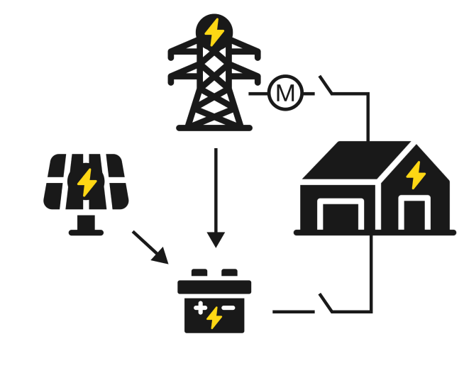 Diagram of SmartGrid control connecting solar, battery, and grid to a building.